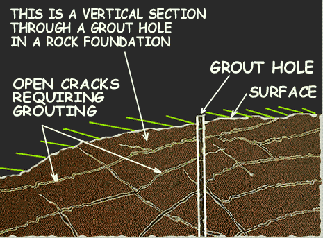 Section through a grout hole 